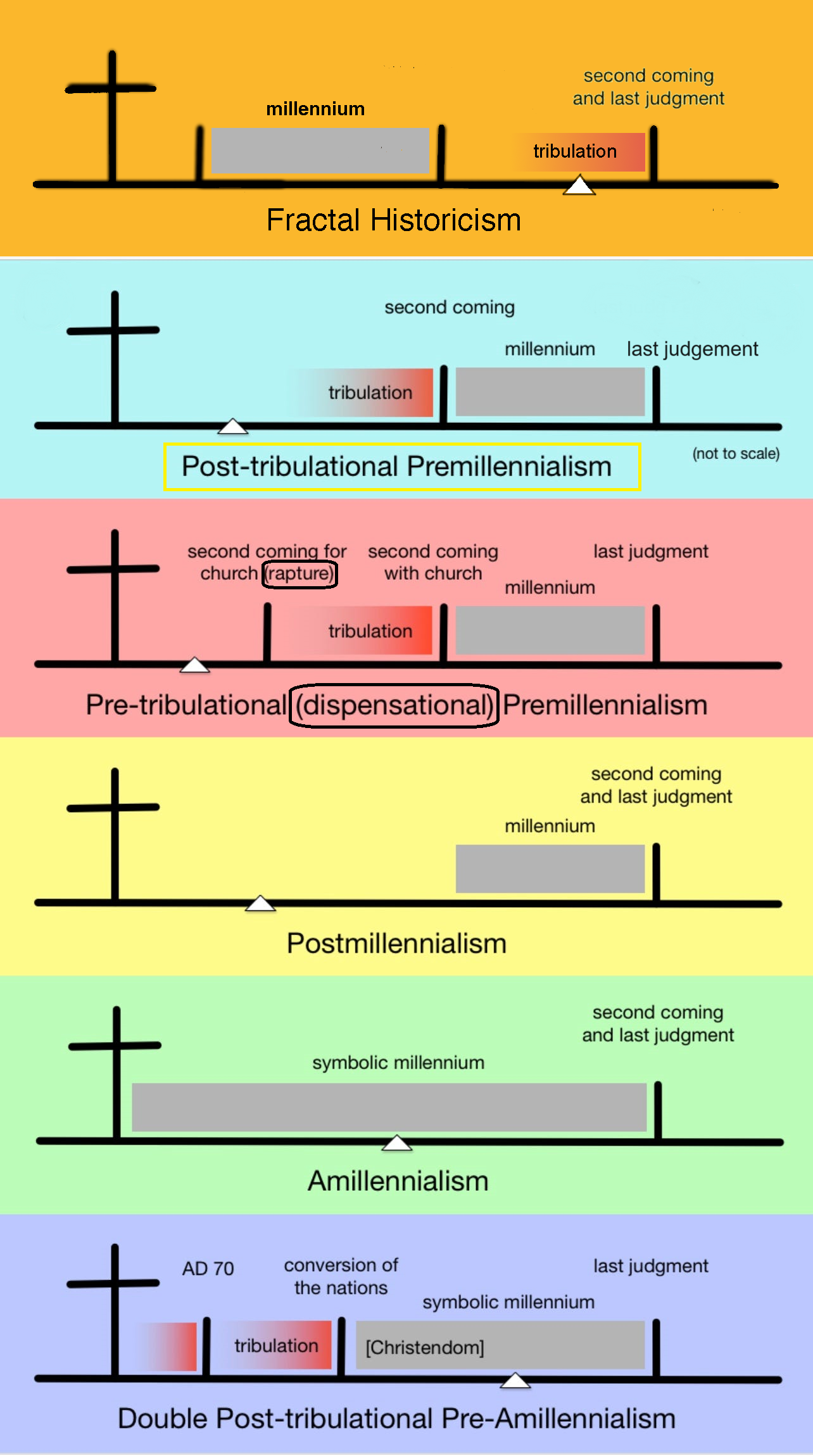 Comparison of End Times Systems