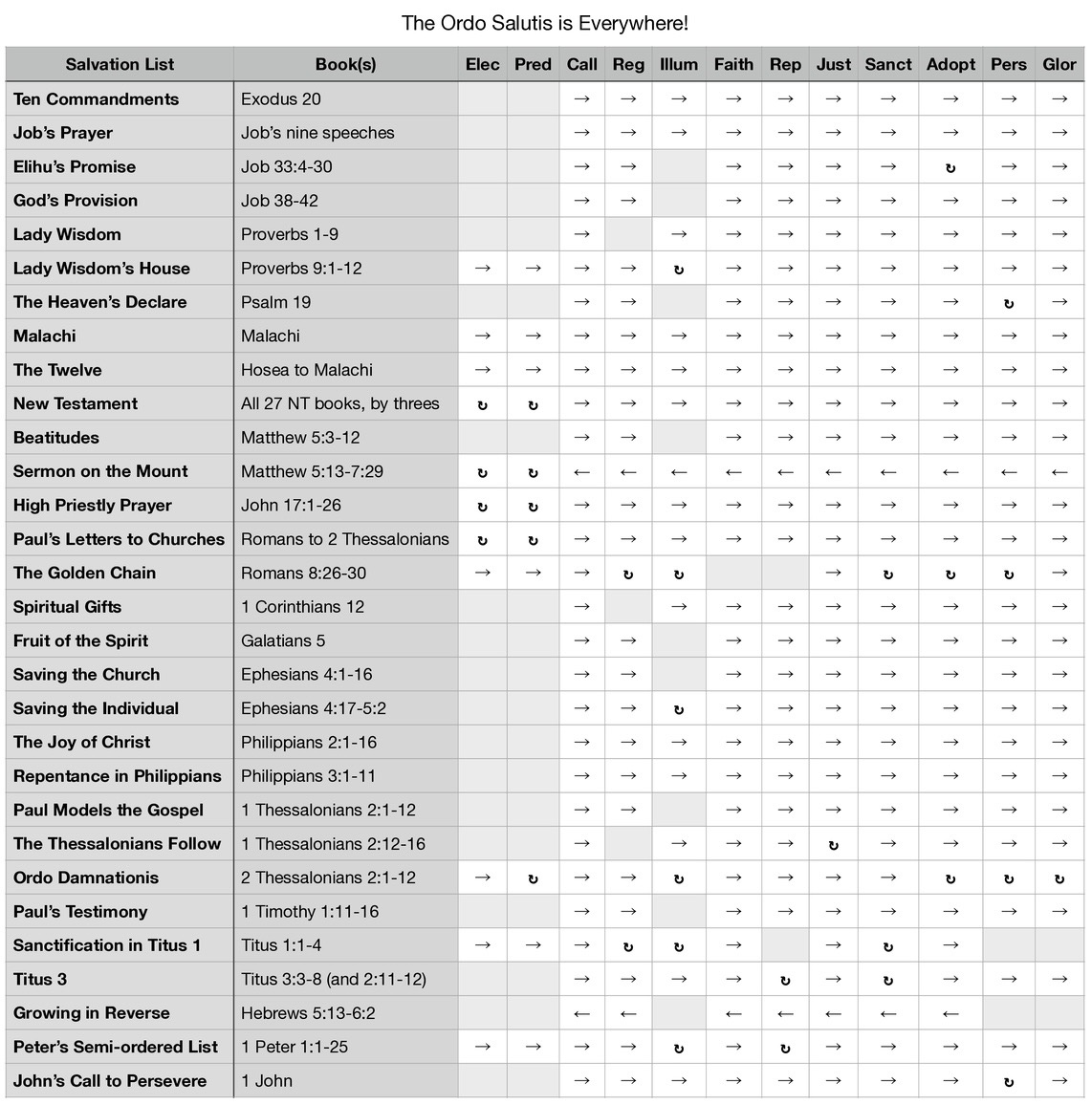 The Ordo Salutis is everywhere